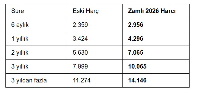 2026 zamları belli oldu: İşte yeni trafik cezası, pasaport, ehliyet, yurt dışı çıkış harcı ve IMEI kayıt fiyatları - Resim : 1