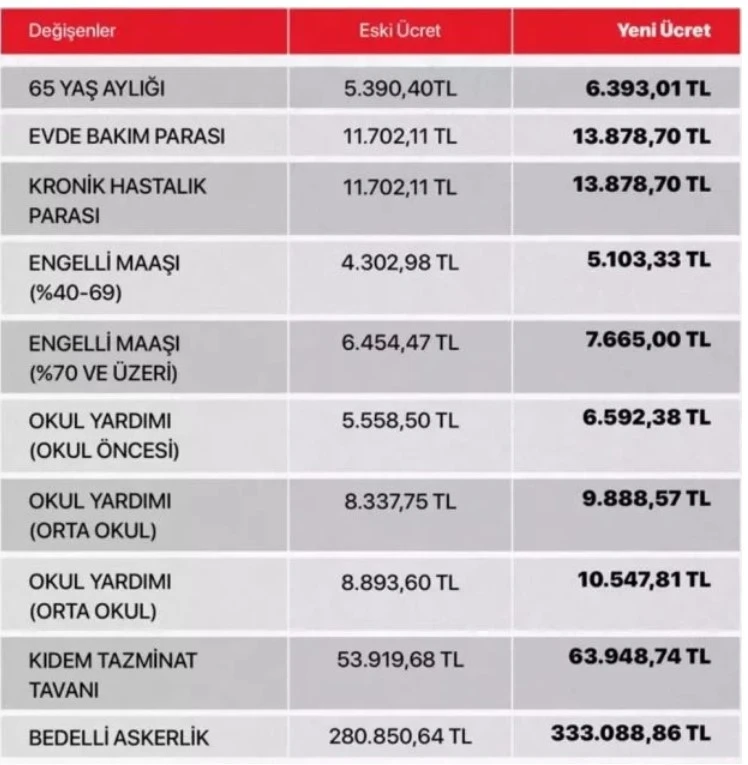 Memur maaş zammıyla hepsi değişti - Resim : 1