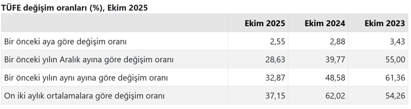 TÜİK, enflasyon verilerini açıkladı - Resim : 1