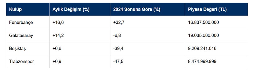 Galatasaray transferle, Fenerbahçe borsayla rekor kırdı - Resim : 1