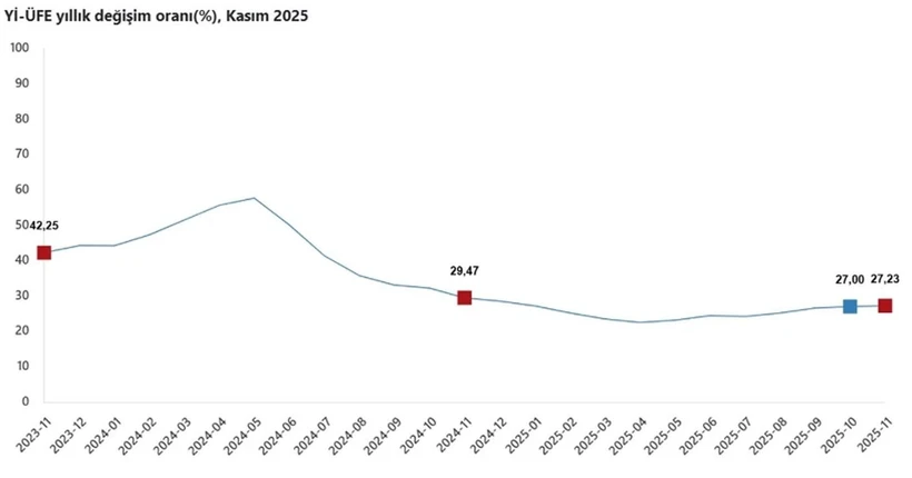 TÜİK Kasım 2025 verilerini açıkladı: Üretici enflasyonu belli oldu - Resim : 1