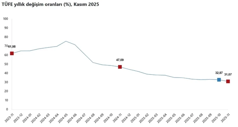 TÜİK açıkladı: Kasım 2025 enflasyonu belli oldu - Resim : 1
