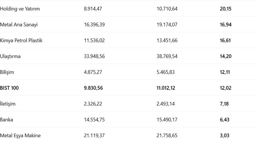 Borsa İstanbul'da sektörlerin 9 aylık performansı belli oldu! Yüzde 430 yükseldi! - Resim : 2