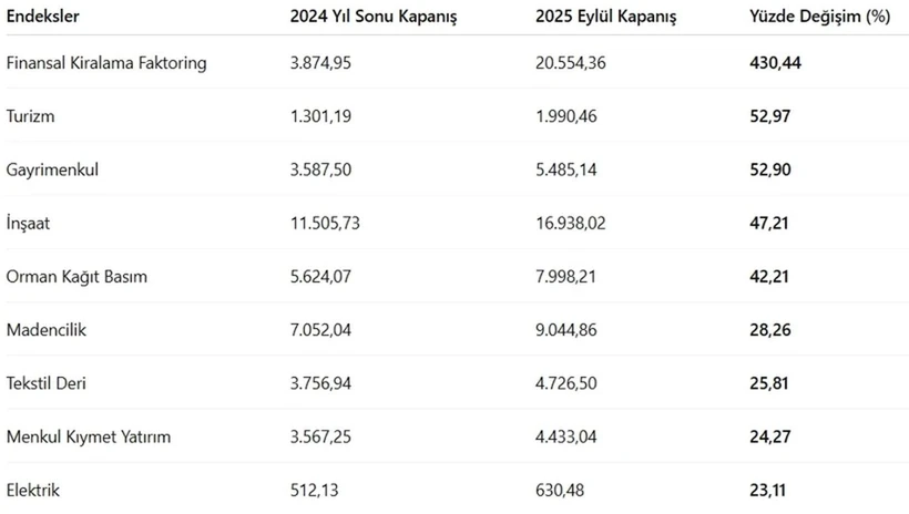 Borsa İstanbul'da sektörlerin 9 aylık performansı belli oldu! Yüzde 430 yükseldi! - Resim : 1