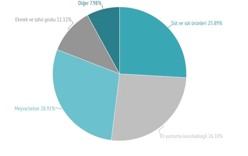 BİSAM: Açlık sınırı 26 bin TL’yi, yoksulluk sınırı 93 bin TL’yi aştı - Resim : 1
