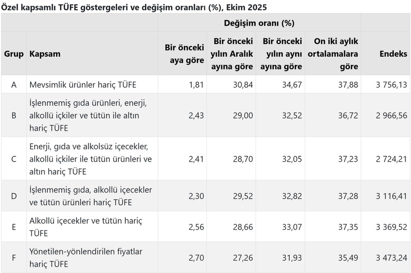 TÜİK, enflasyon verilerini açıkladı - Resim : 3