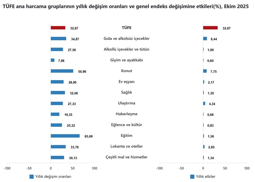 TÜİK, enflasyon verilerini açıkladı - Resim : 2