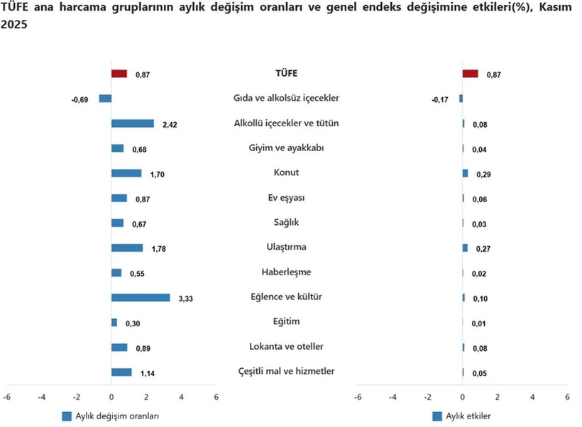TÜİK açıkladı: Kasım 2025 enflasyonu belli oldu - Resim : 3