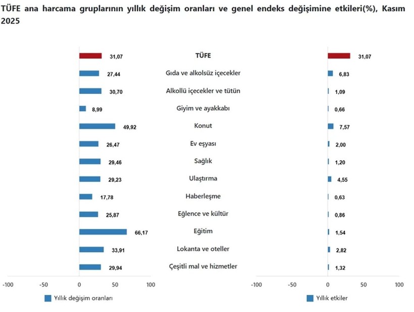 TÜİK açıkladı: Kasım 2025 enflasyonu belli oldu - Resim : 2