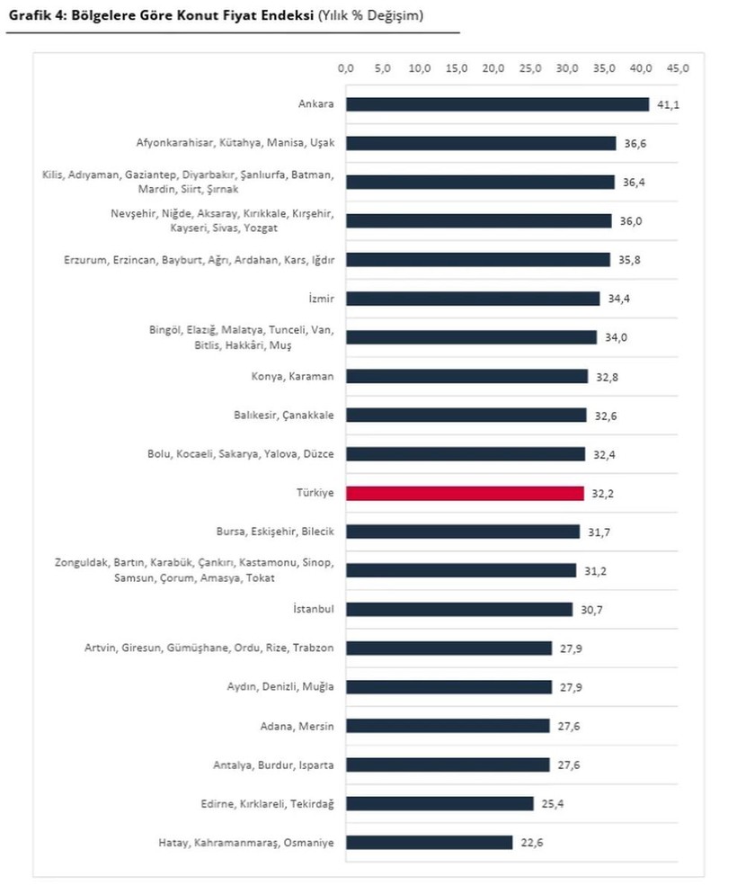 Merkez Bankası açıkladı: Eylülde konut fiyatlarındaki artış belli oldu! - Resim : 2